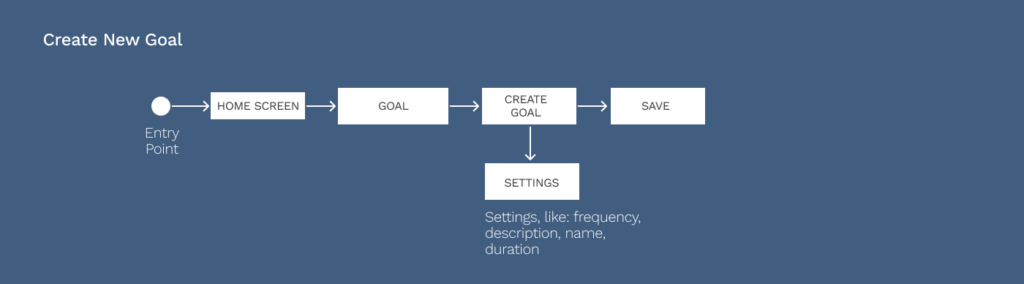 user flows 3