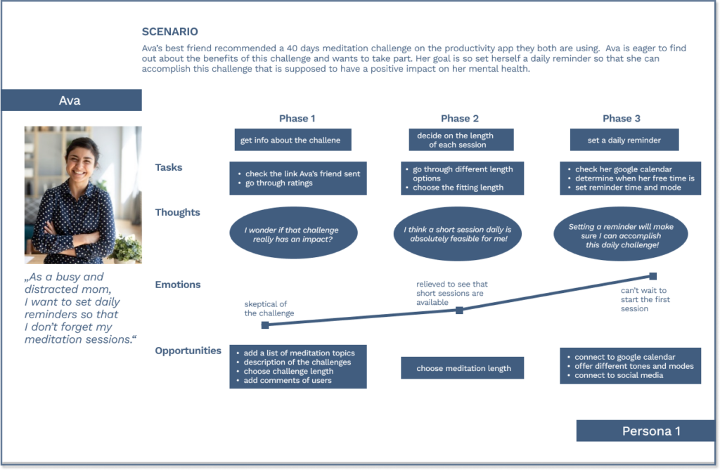 user journey ava